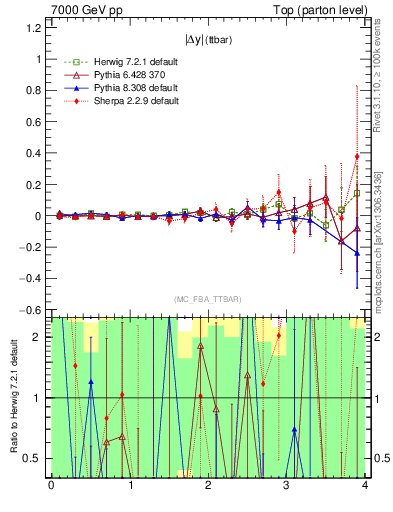 Plot of moddyttbar.asym in 7000 GeV pp collisions