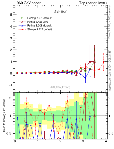 Plot of moddyttbar.asym in 1960 GeV ppbar collisions