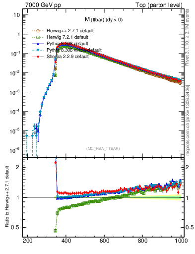 Plot of mttbar in 7000 GeV pp collisions