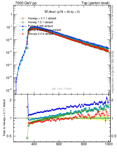 Plot of mttbar in 7000 GeV pp collisions