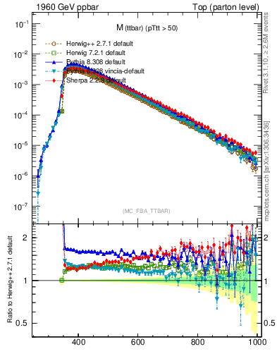 Plot of mttbar in 1960 GeV ppbar collisions