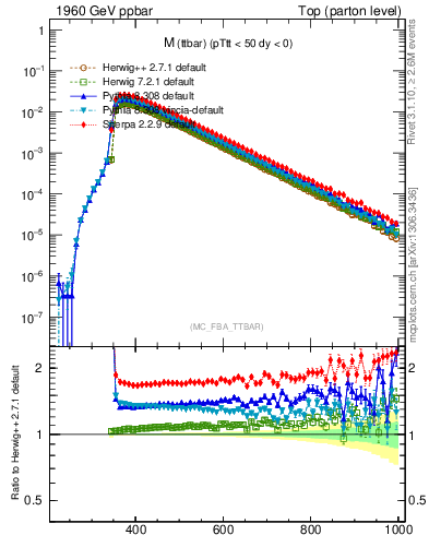 Plot of mttbar in 1960 GeV ppbar collisions