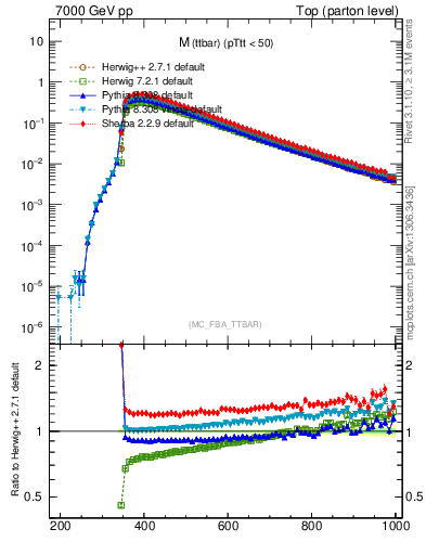 Plot of mttbar in 7000 GeV pp collisions