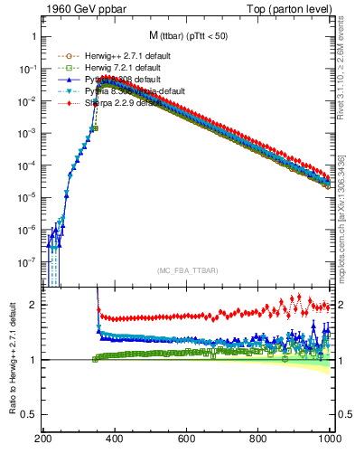 Plot of mttbar in 1960 GeV ppbar collisions