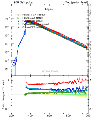 Plot of mttbar in 1960 GeV ppbar collisions