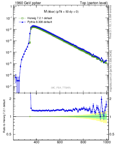 Plot of mttbar in 1960 GeV ppbar collisions