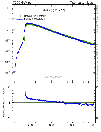 Plot of mttbar in 7000 GeV pp collisions