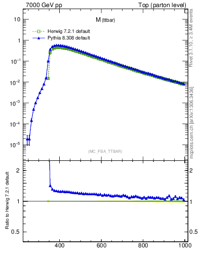 Plot of mttbar in 7000 GeV pp collisions