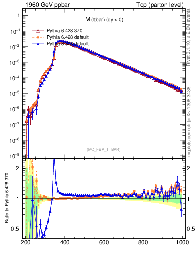 Plot of mttbar in 1960 GeV ppbar collisions