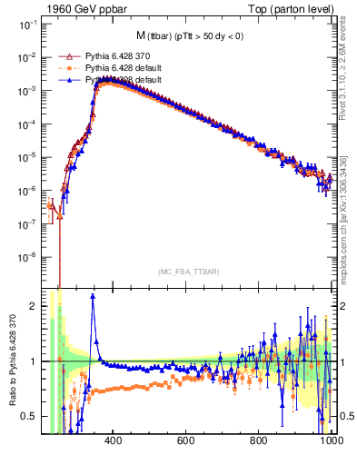 Plot of mttbar in 1960 GeV ppbar collisions