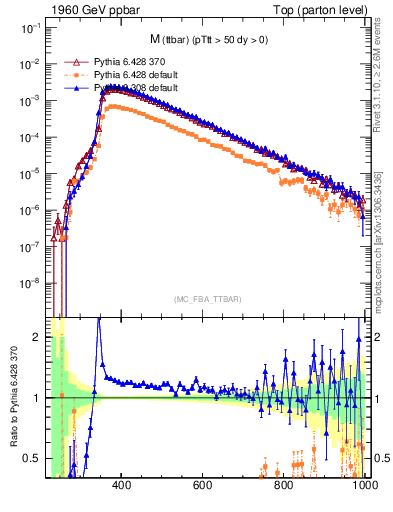 Plot of mttbar in 1960 GeV ppbar collisions