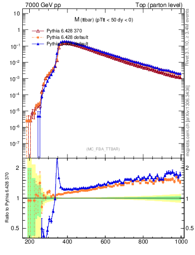 Plot of mttbar in 7000 GeV pp collisions