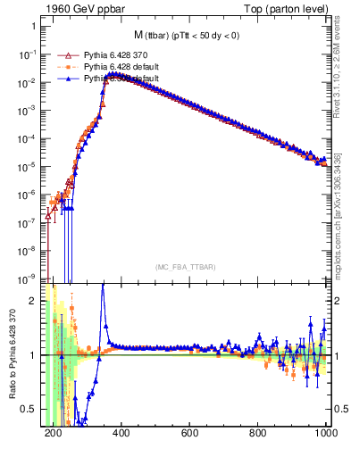 Plot of mttbar in 1960 GeV ppbar collisions