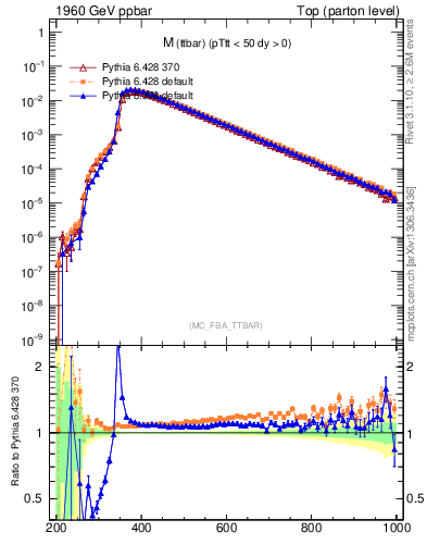 Plot of mttbar in 1960 GeV ppbar collisions