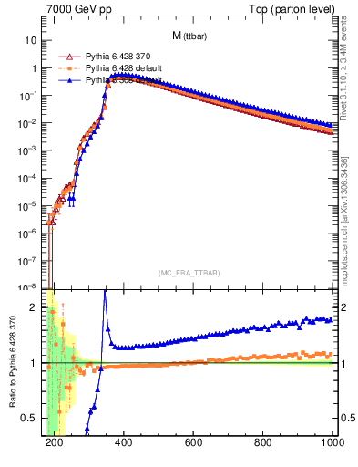 Plot of mttbar in 7000 GeV pp collisions