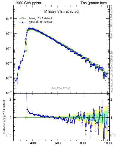 Plot of mttbar in 1960 GeV ppbar collisions