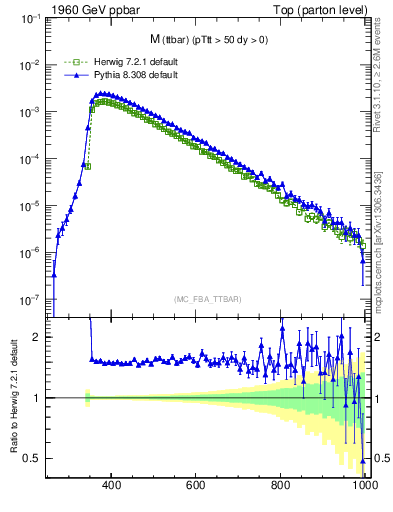 Plot of mttbar in 1960 GeV ppbar collisions