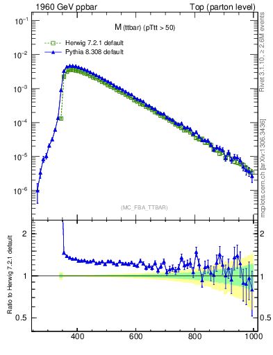 Plot of mttbar in 1960 GeV ppbar collisions