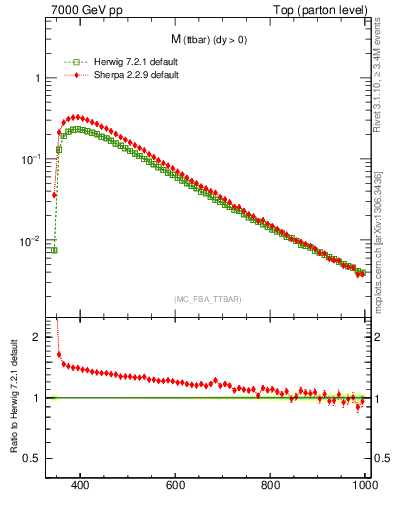 Plot of mttbar in 7000 GeV pp collisions