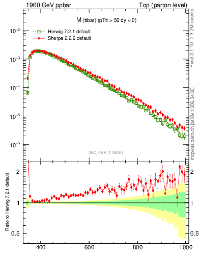 Plot of mttbar in 1960 GeV ppbar collisions