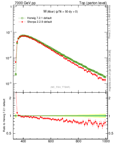 Plot of mttbar in 7000 GeV pp collisions