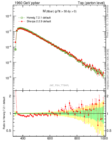 Plot of mttbar in 1960 GeV ppbar collisions