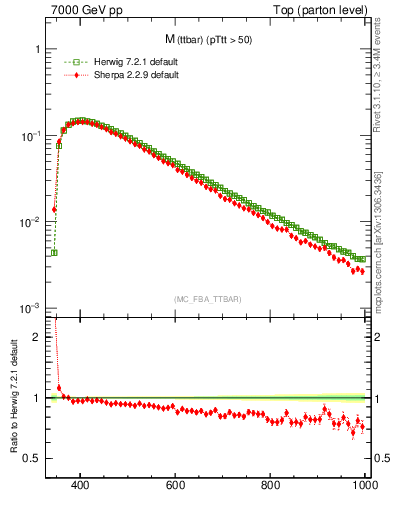 Plot of mttbar in 7000 GeV pp collisions