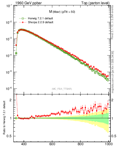 Plot of mttbar in 1960 GeV ppbar collisions