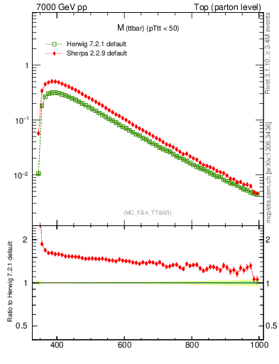 Plot of mttbar in 7000 GeV pp collisions