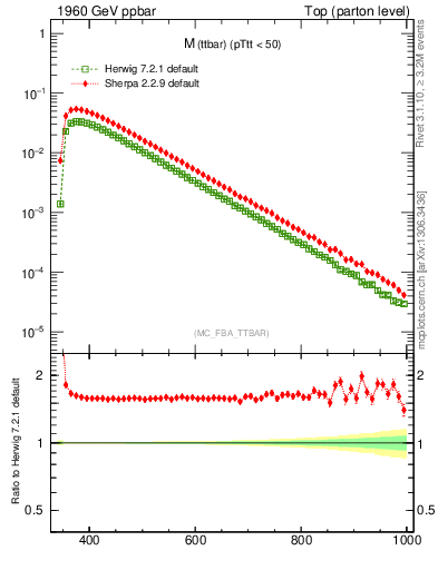 Plot of mttbar in 1960 GeV ppbar collisions