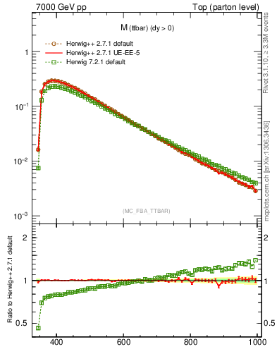 Plot of mttbar in 7000 GeV pp collisions