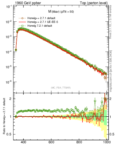 Plot of mttbar in 1960 GeV ppbar collisions