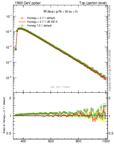 Plot of mttbar in 1960 GeV ppbar collisions