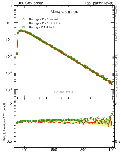 Plot of mttbar in 1960 GeV ppbar collisions