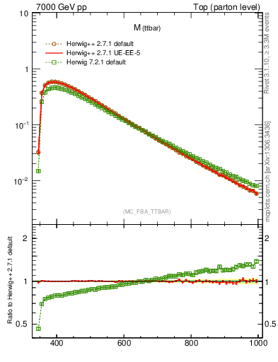 Plot of mttbar in 7000 GeV pp collisions