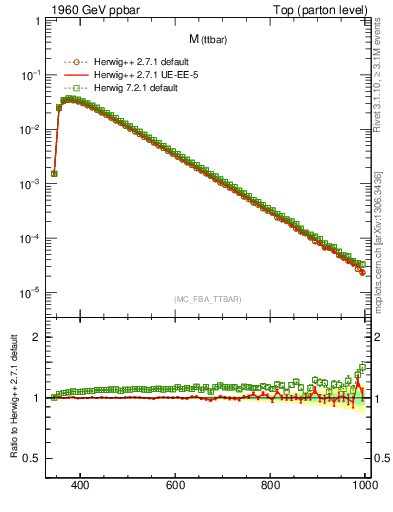 Plot of mttbar in 1960 GeV ppbar collisions