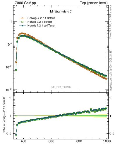 Plot of mttbar in 7000 GeV pp collisions