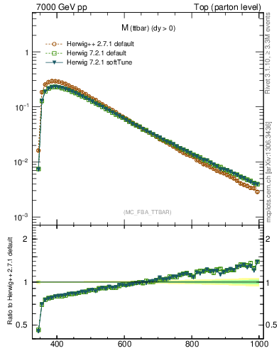 Plot of mttbar in 7000 GeV pp collisions