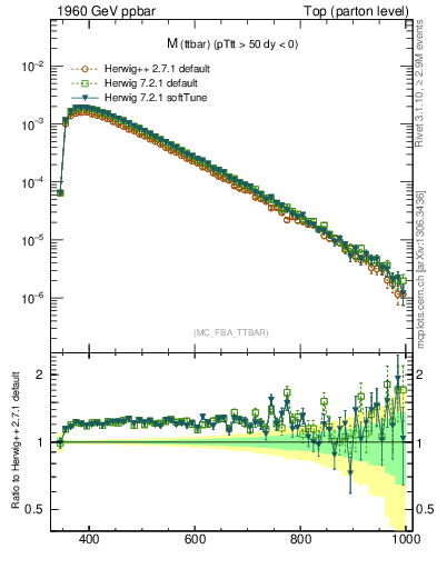 Plot of mttbar in 1960 GeV ppbar collisions