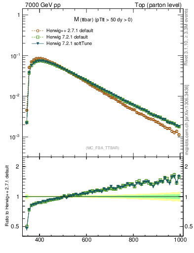 Plot of mttbar in 7000 GeV pp collisions