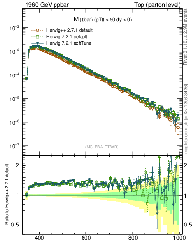 Plot of mttbar in 1960 GeV ppbar collisions