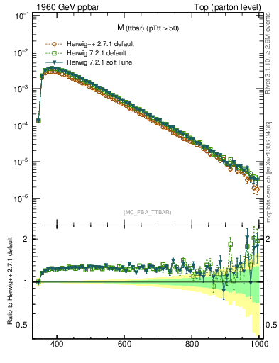 Plot of mttbar in 1960 GeV ppbar collisions