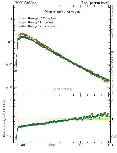 Plot of mttbar in 7000 GeV pp collisions