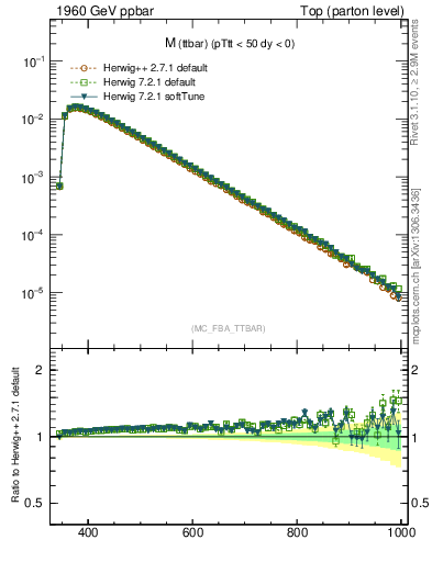 Plot of mttbar in 1960 GeV ppbar collisions