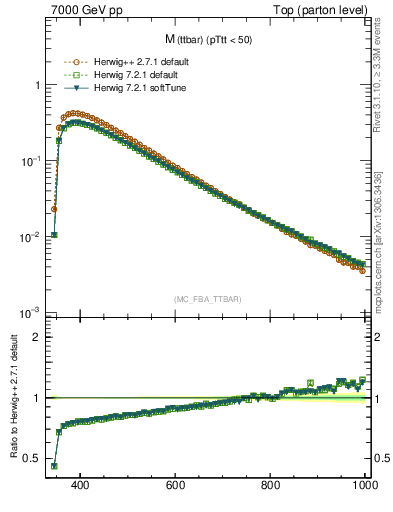 Plot of mttbar in 7000 GeV pp collisions