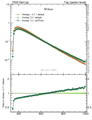 Plot of mttbar in 7000 GeV pp collisions