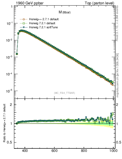 Plot of mttbar in 1960 GeV ppbar collisions