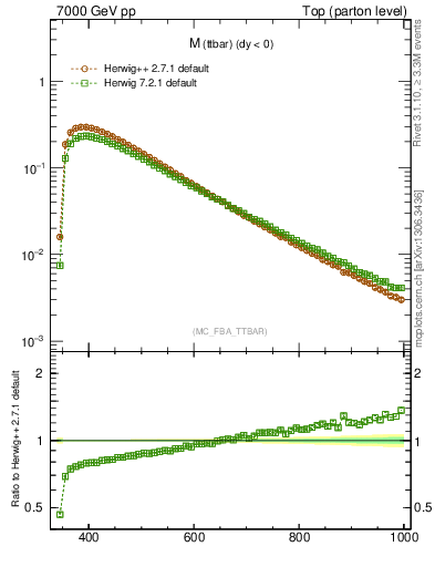 Plot of mttbar in 7000 GeV pp collisions