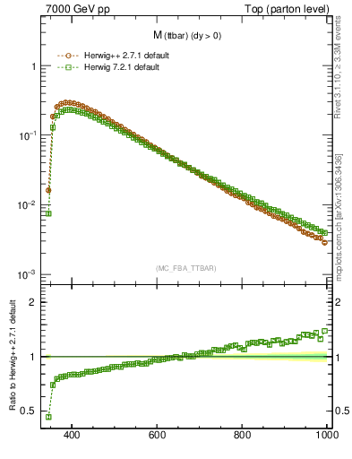 Plot of mttbar in 7000 GeV pp collisions