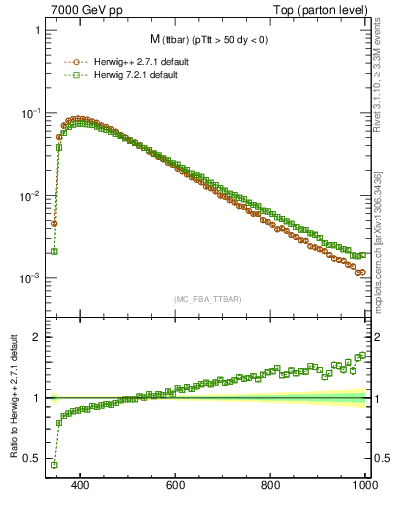 Plot of mttbar in 7000 GeV pp collisions